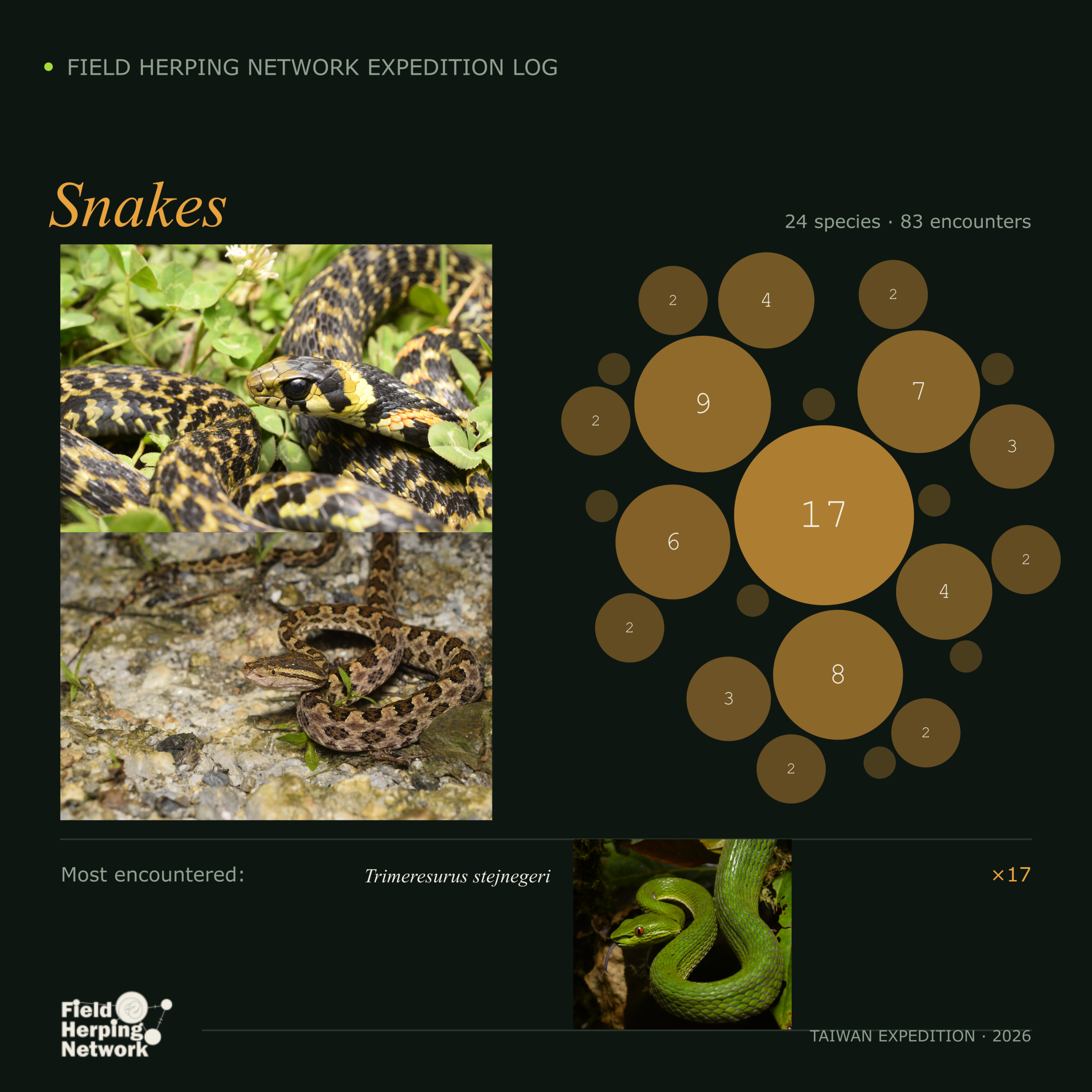 Trip summary of snakes recorded